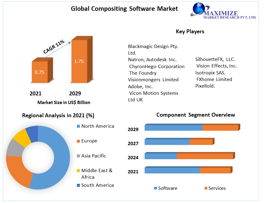 Unveiling the Future of Compositing: The Evolving Landscape of Compositing Software Market in 2029