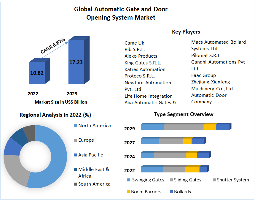 Retrofitting Old Buildings with Automatic Gate and Door Opening Systems Presents Lucrative Opportunities through 2029