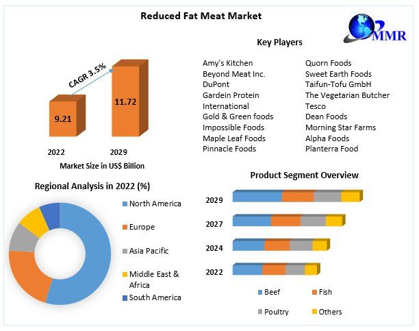 "Trimming Down and Tasting Great: The Reduced Fat Meat Market's Potential through 2029"