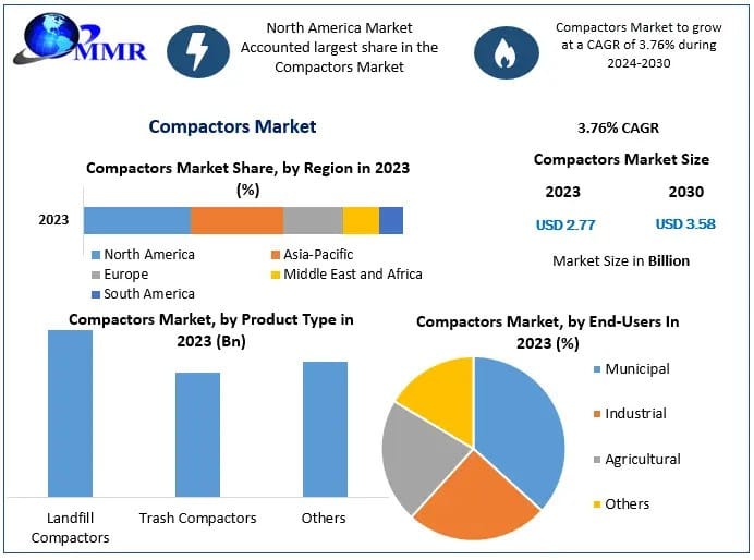 2030 Compactors Market Dynamics: Innovations and Strategic Initiatives