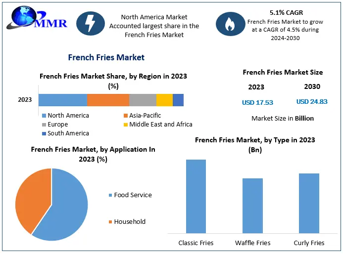 French Fries Market Trends and Forecast (2024-2030)