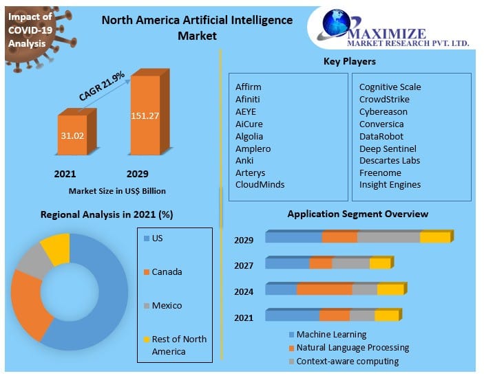 Key Drivers in North America's AI Market 2022-2029