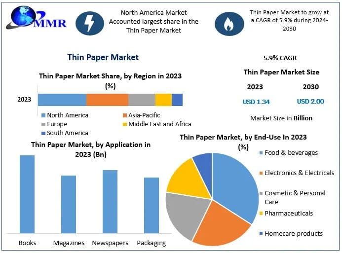 Thin Paper Market 2030 Navigating Future Opportunities and Challenges