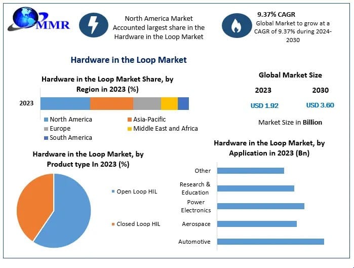 Hardware in the Loop Market Forecast and Trends