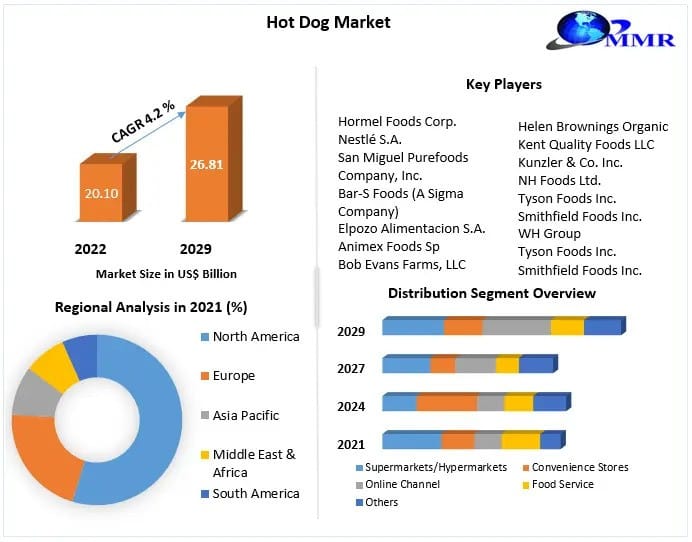 Revolutionizing Street Food Hot Dog Market Outlook 2030