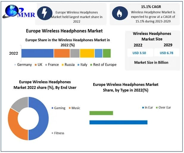 2029 Vision: Comprehensive Analysis of the Europe Wireless Headphones Market