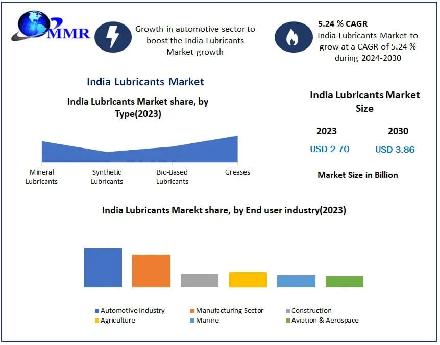 Growth and Trends in the India Lubricants Market by 2030