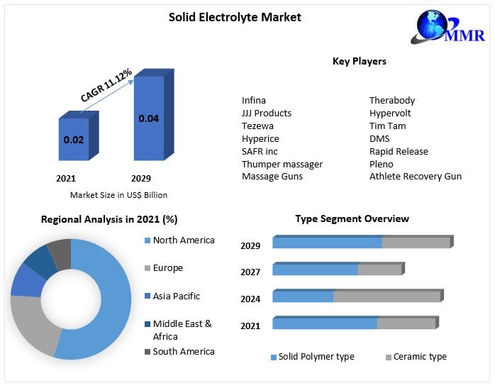 Emerging Technologies in Solid Electrolytes: Forecasting Industry Growth (2022-2029)