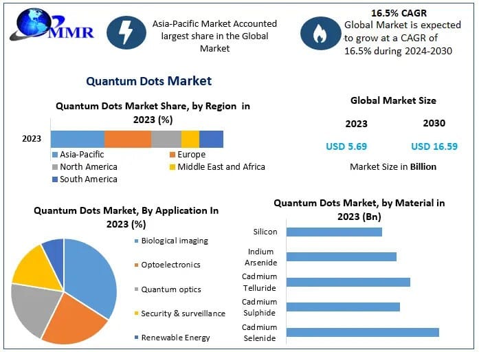 In-Depth Analysis of the Quantum Dots Market (2024-2030)