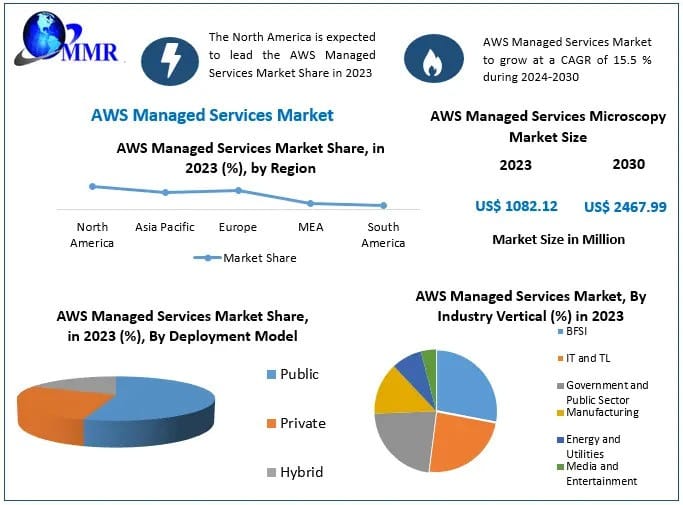 AWS Managed Services Market Opportunities and Challenges (2024-2030)