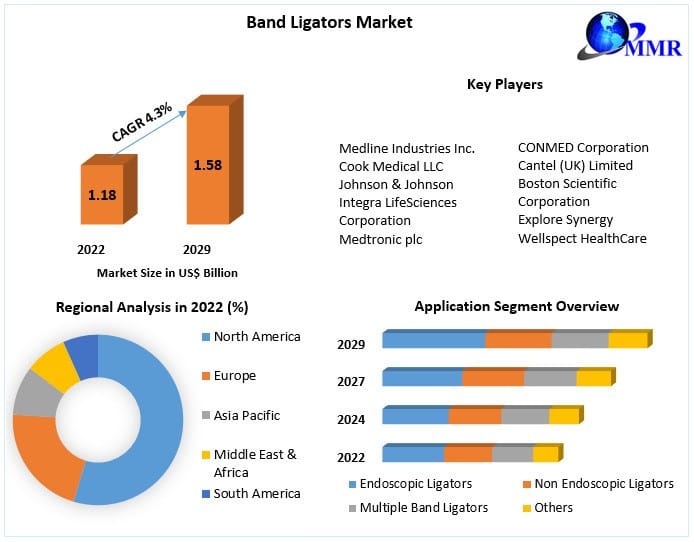 Band Ligators Market (2023-2029): Regional Insights and Market Size