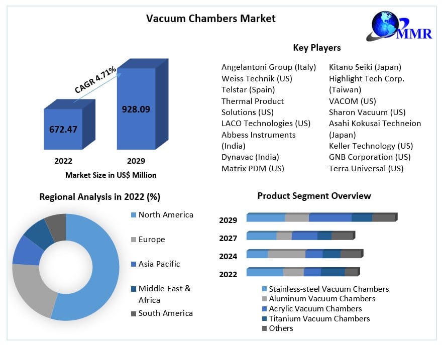 Vacuum Chambers Market: Market Size, Share, and Forecast 2023-2029