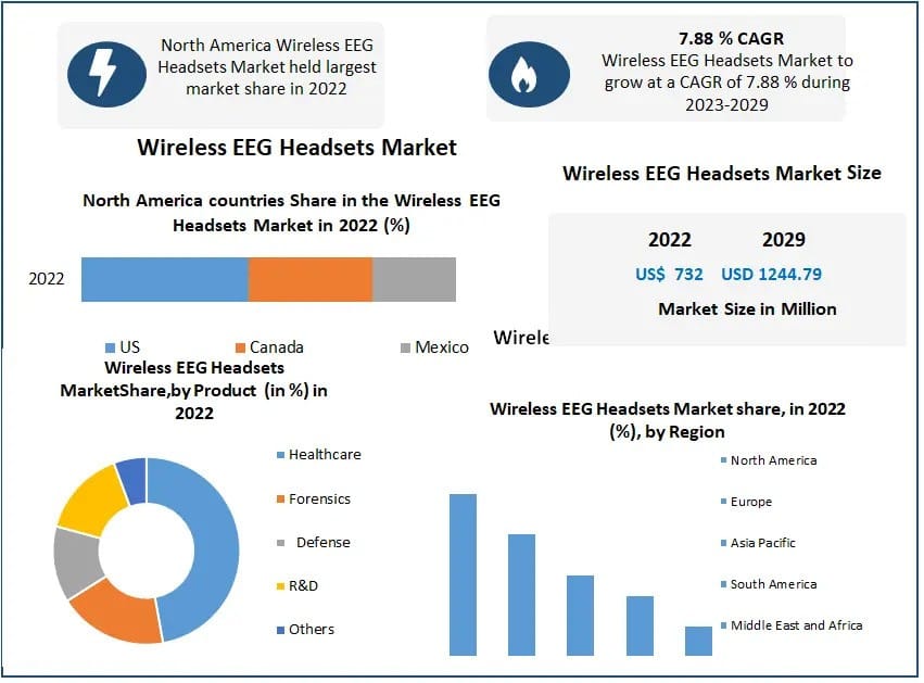 Advancements in Neurological Devices: Wireless EEG Headsets Market Forecast 2029