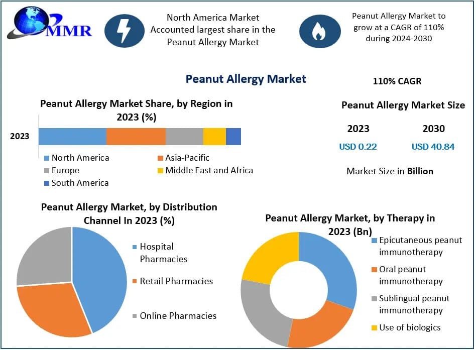 The Evolution of the Peanut Allergy Market by 2030