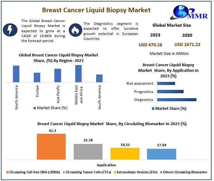 Technological Advancements in Breast Cancer Liquid Biopsy Market