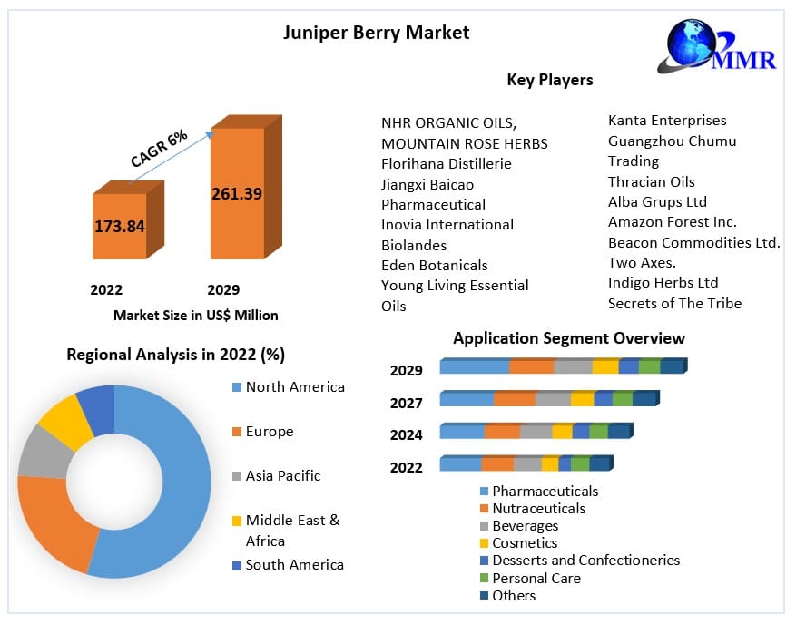 Key Drivers of the Juniper Berry Market