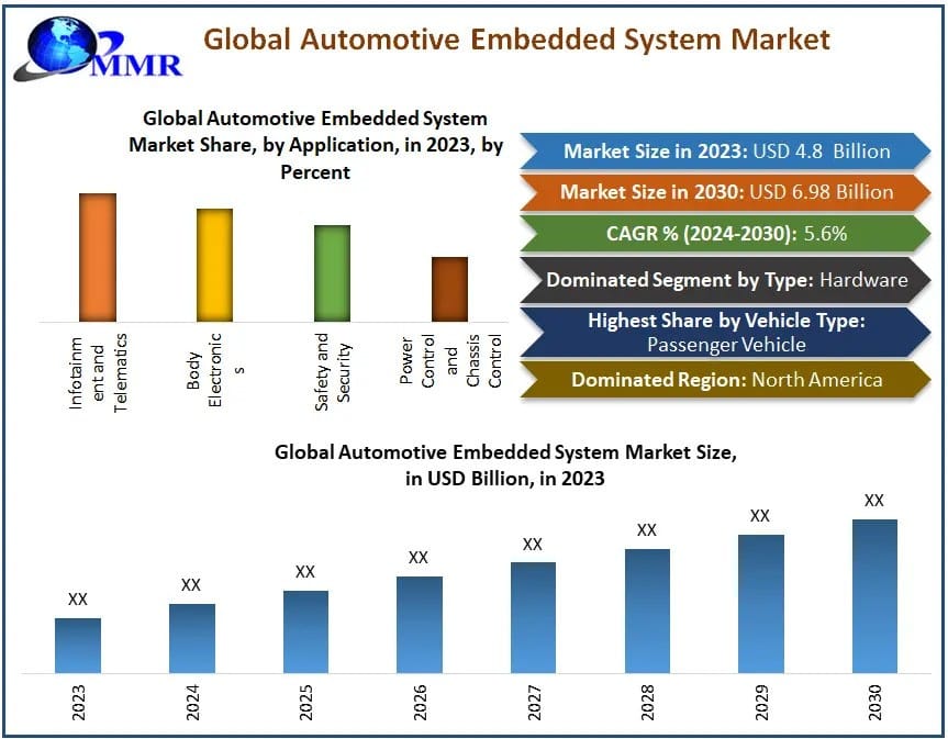 Driving Innovation: Automotive Embedded System Market Forecast for 2030