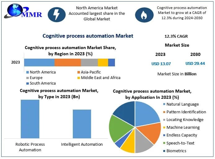 Strategic Insights into the Cognitive Process Automation Market (2030)