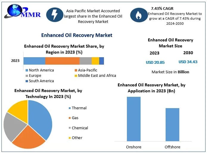 Enhanced Oil Recovery Market Revenue and Growth Forecast 2024-2030