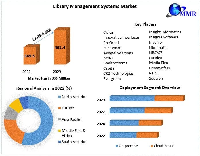 Library Innovations: Analyzing the Library Management Systems Market for 2029