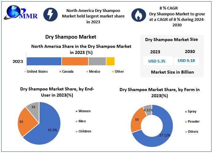 Dry Shampoo Market 2024-2030: Trends and Forecasts
