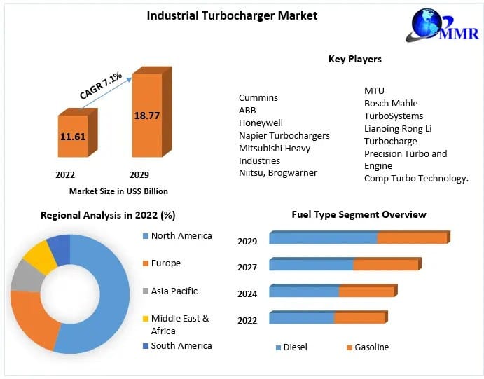 Industrial Turbocharger Market 2029 Industry Trends and Future Prospects