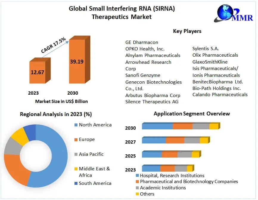 Small Interfering RNA (siRNA) Therapeutics Market Insights and Projections 2024-2030