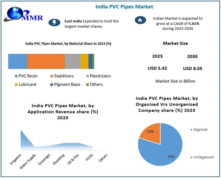 Growth Trends in the India PVC Pipes Market (2024-2030)