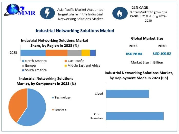 Connecting Industry: Industrial Networking Solutions Market Analysis and Forecast (2024-2030)