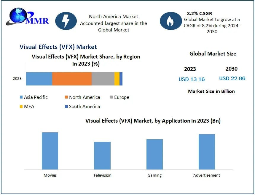Visual Effects (VFX) Market Growth Prospects (2024-2030)