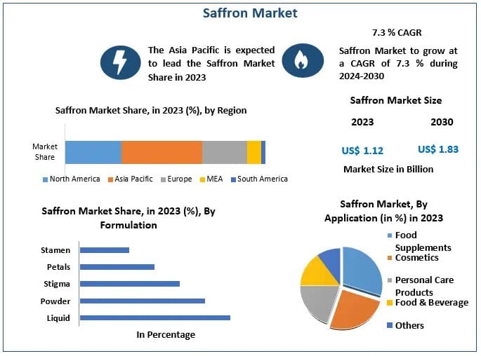 Saffron Market Prospects and Forecasts for 2030
