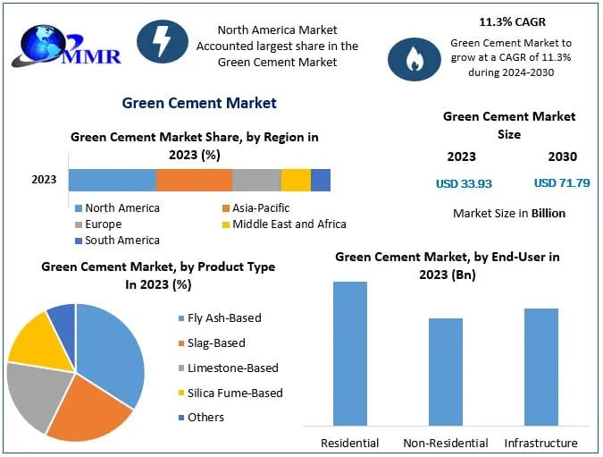 Market Forecast: Global Green Cement Market 2030