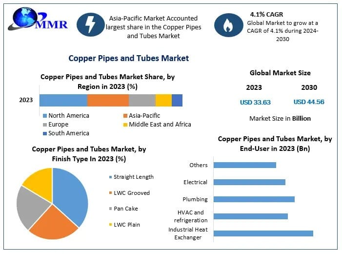 Copper Pipes and Tubes Market Future Trends and Predictions (2024-2030)