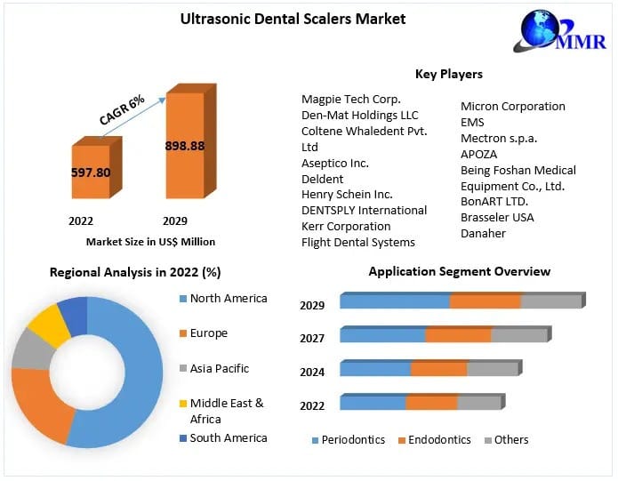 Comprehensive Analysis of the Ultrasonic Dental Scalers Market (2023-2029)