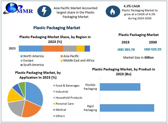 Plastic Packaging Market Segmentation and Trends: 2023-2030