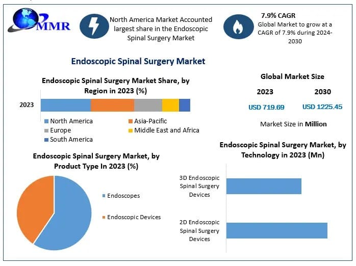 Navigating the Future: Endoscopic Spinal Surgery Market Trends (2024-2030)