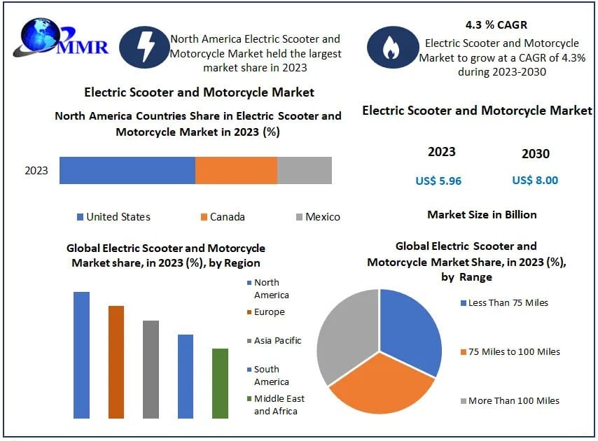 Electric Scooter and Motorcycle Market 2030: Investment Opportunities and Strategic Partnerships