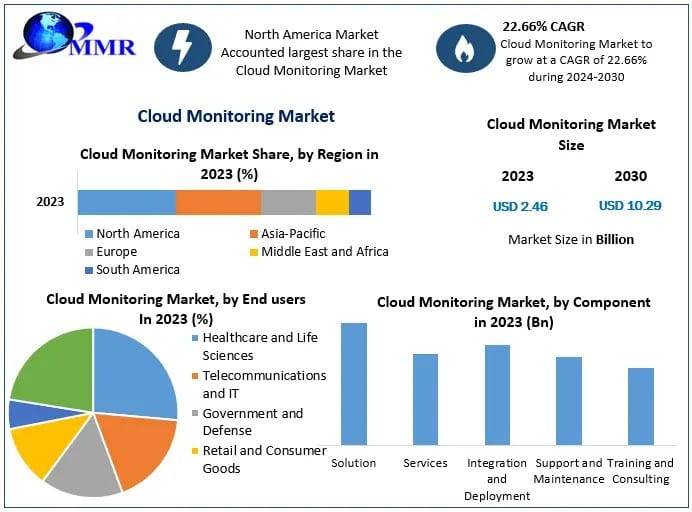 Security and Compliance Trends in Cloud Monitoring