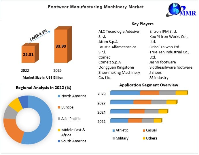 The Future of Shoe Manufacturing: Market Landscape for Footwear Manufacturing Machinery (2023-2029)
