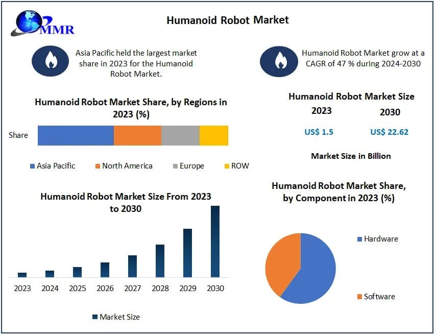 Humanoid Robot Market Insights and Projections 2024-2030