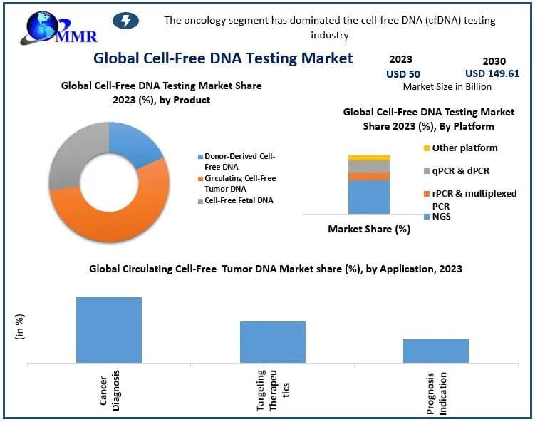 Cell-Free DNA Testing Market (2024-2030): Future Outlook and Market Expansion