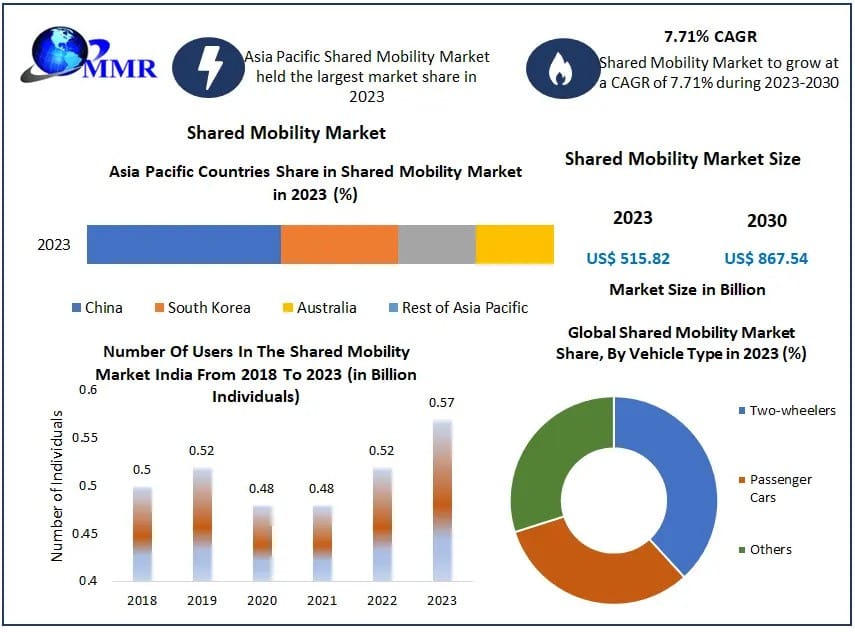Shared Mobility Market Forecast and Trends (2024-2030)
