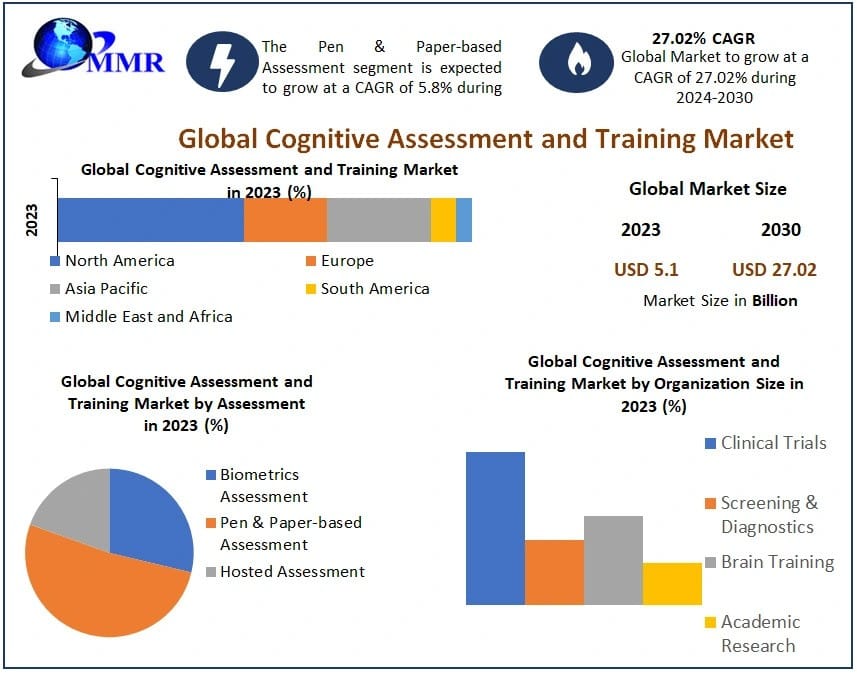 Sharpening Minds: Cognitive Assessment and Training Market Outlook for 2030