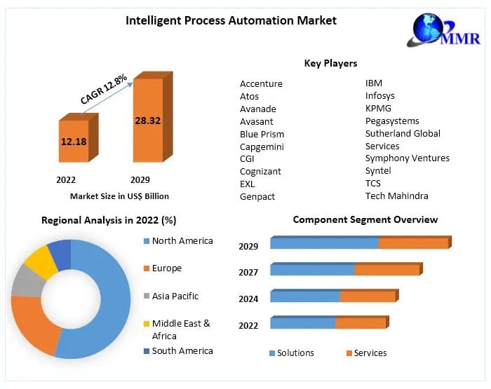 Analysis of the Global Intelligent Process Automation Market (2023-2029)