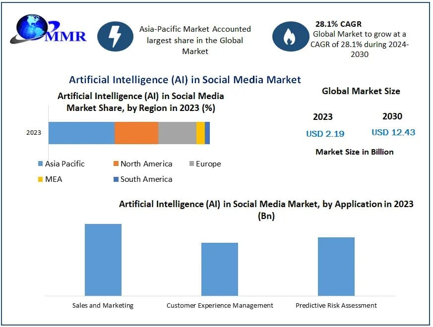 Key Drivers Shaping AI in Social Media Market Towards 2030