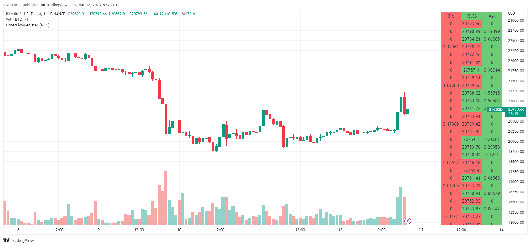 Price-volume analysis on TradingView