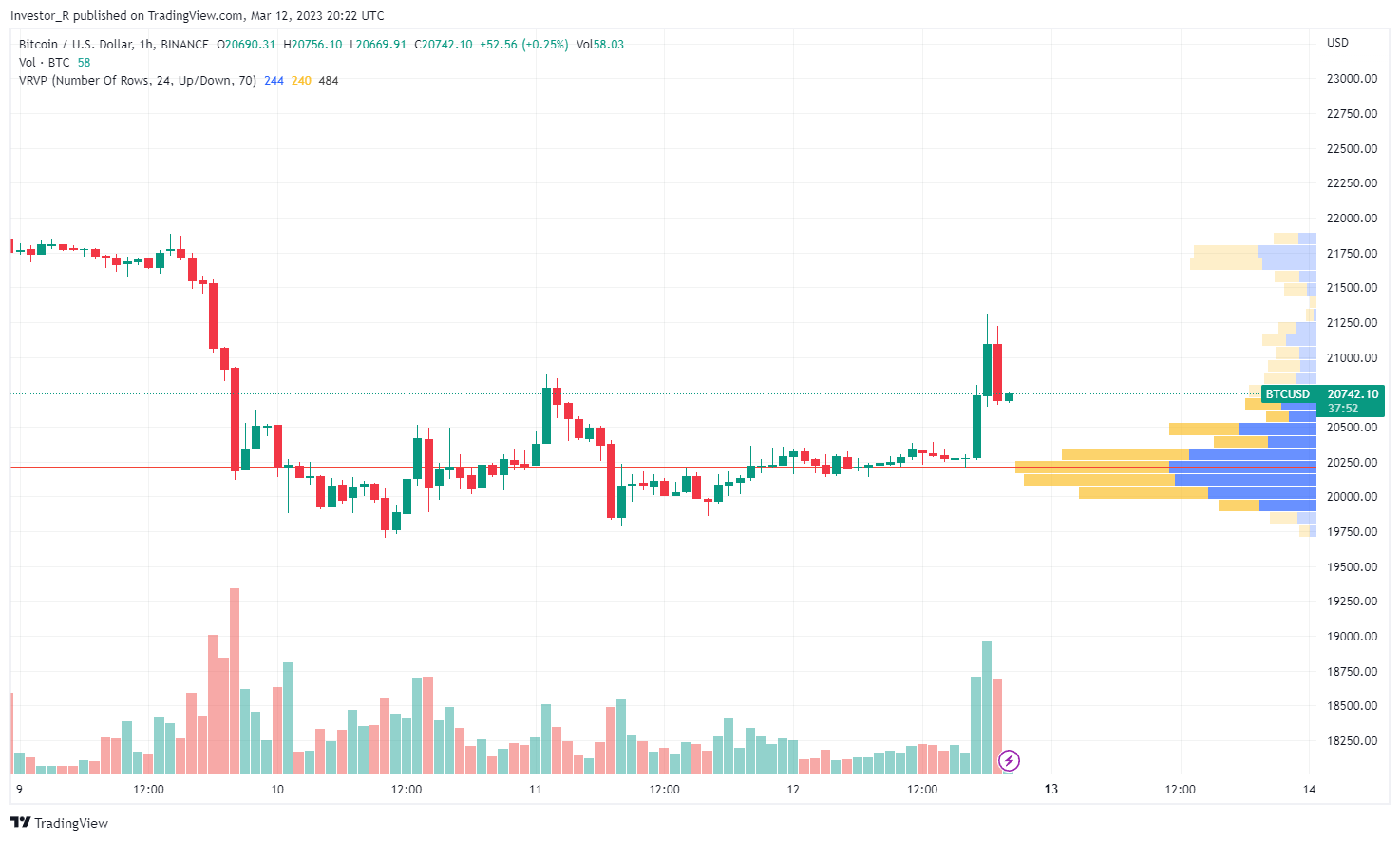 Price-volume analysis on TradingView