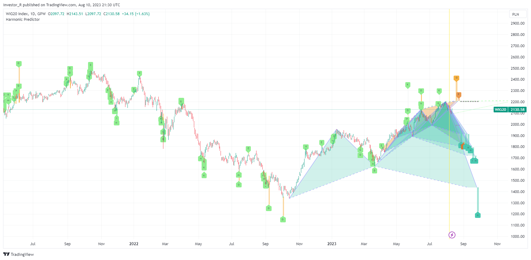 Are there a secret patterns on charts? - Harmonic Trading