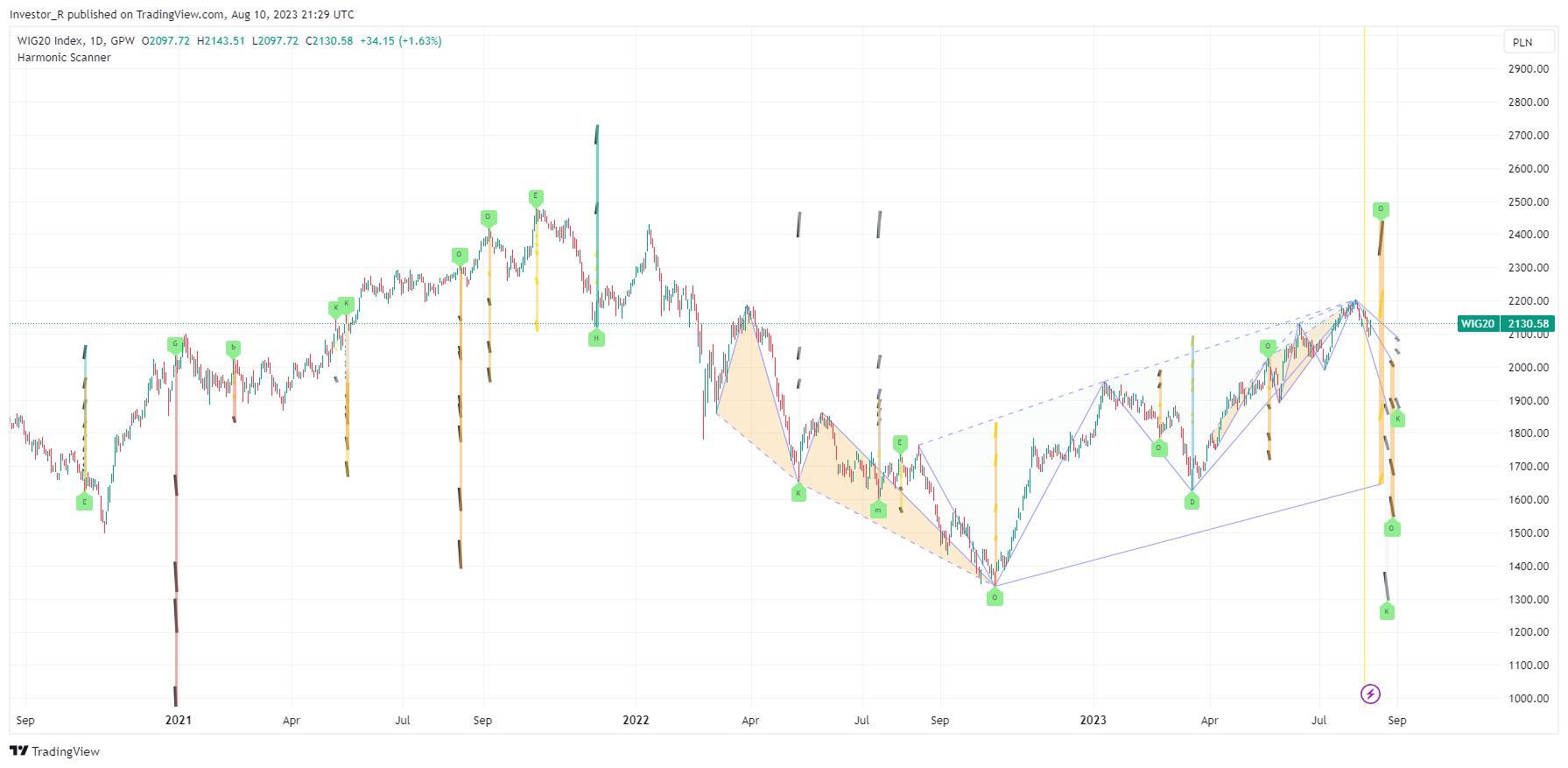 Are there a secret patterns on charts? - Harmonic Trading