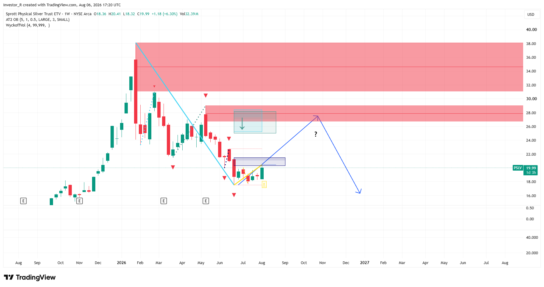 Analysis of PSLV